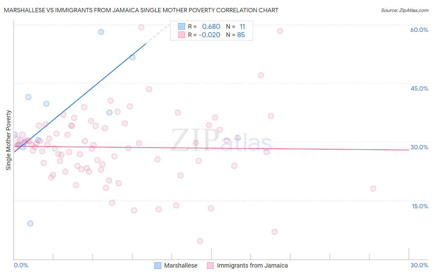 Marshallese vs Immigrants from Jamaica Single Mother Poverty