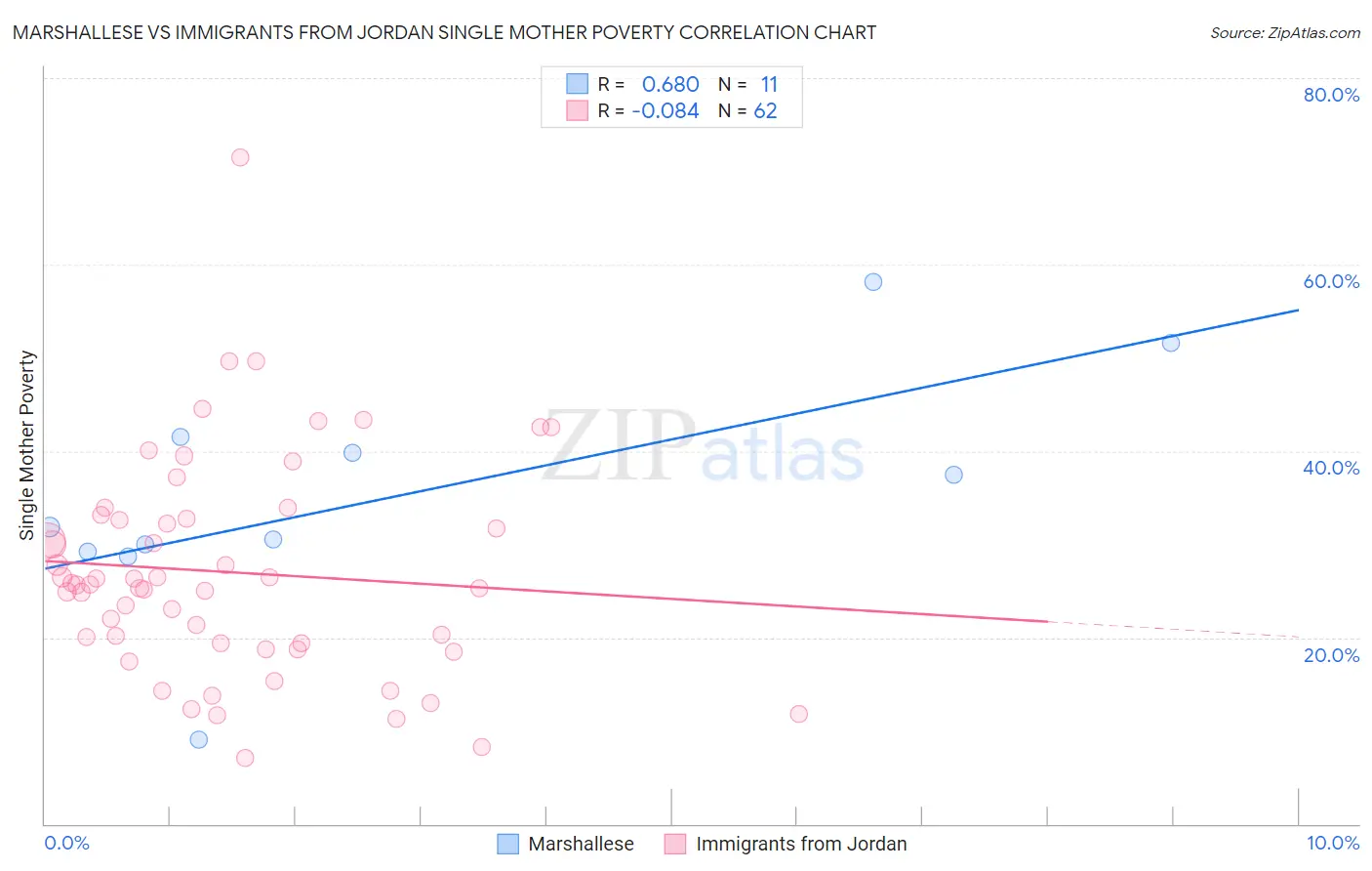 Marshallese vs Immigrants from Jordan Single Mother Poverty