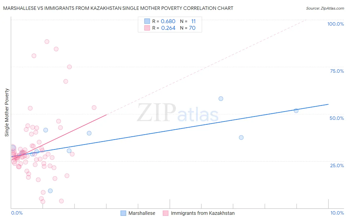 Marshallese vs Immigrants from Kazakhstan Single Mother Poverty