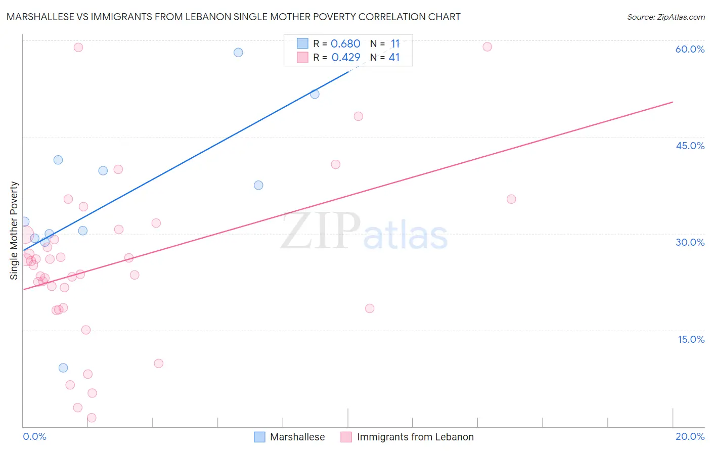 Marshallese vs Immigrants from Lebanon Single Mother Poverty