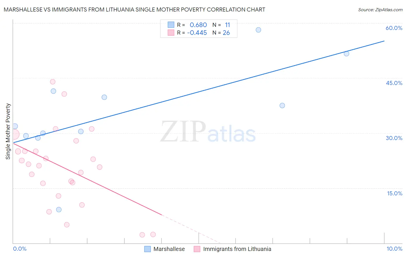 Marshallese vs Immigrants from Lithuania Single Mother Poverty