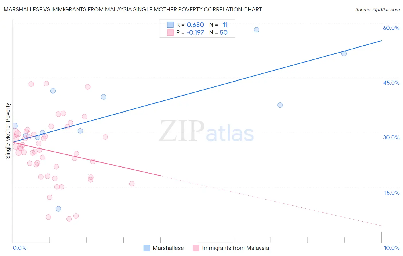 Marshallese vs Immigrants from Malaysia Single Mother Poverty