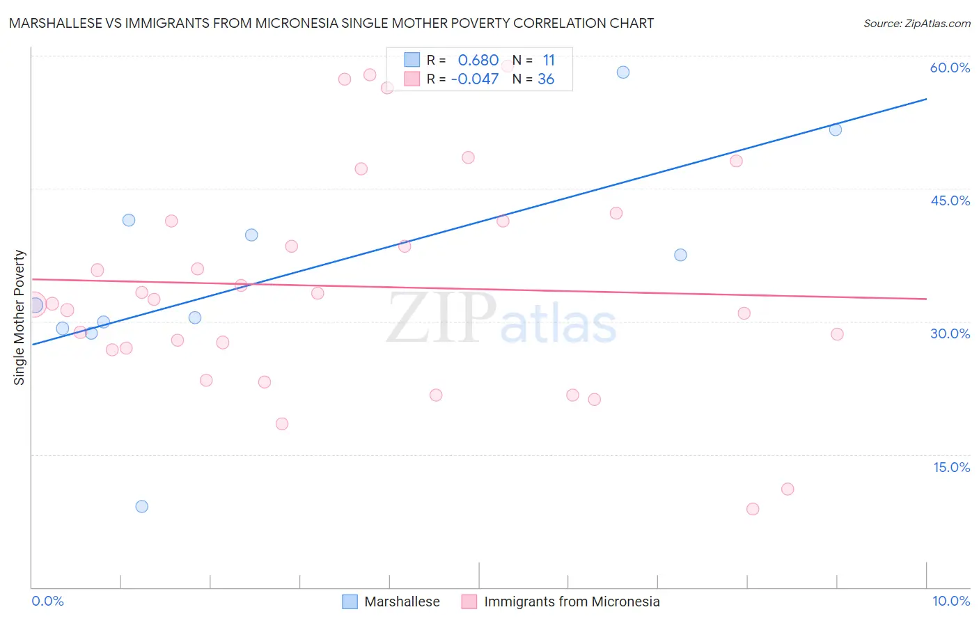 Marshallese vs Immigrants from Micronesia Single Mother Poverty