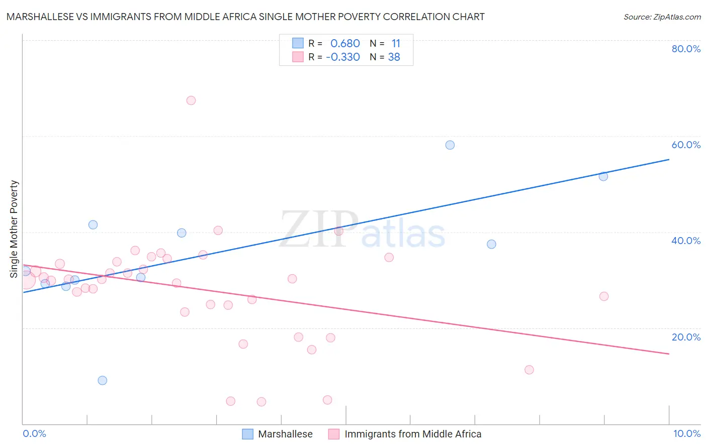 Marshallese vs Immigrants from Middle Africa Single Mother Poverty