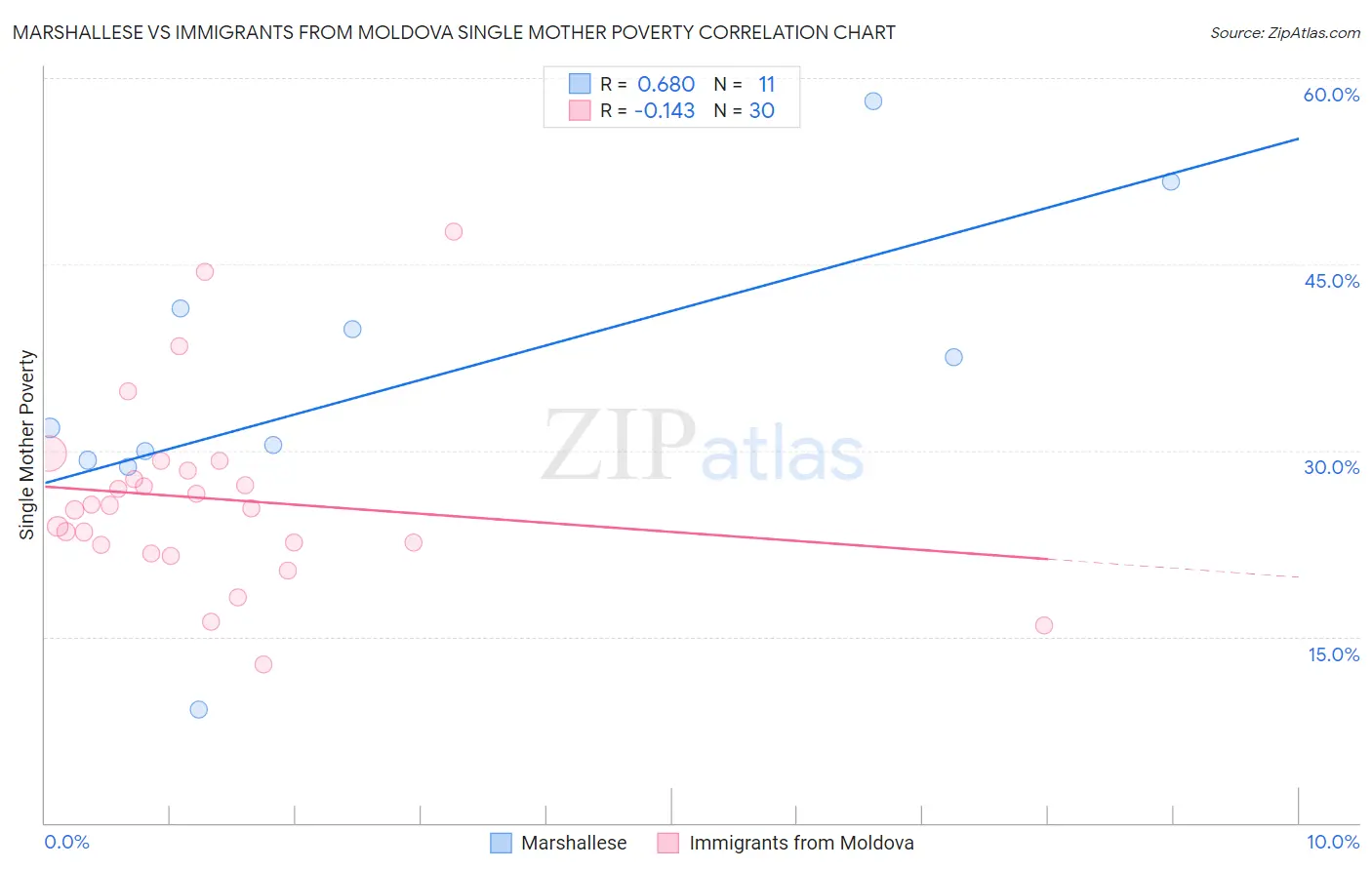 Marshallese vs Immigrants from Moldova Single Mother Poverty