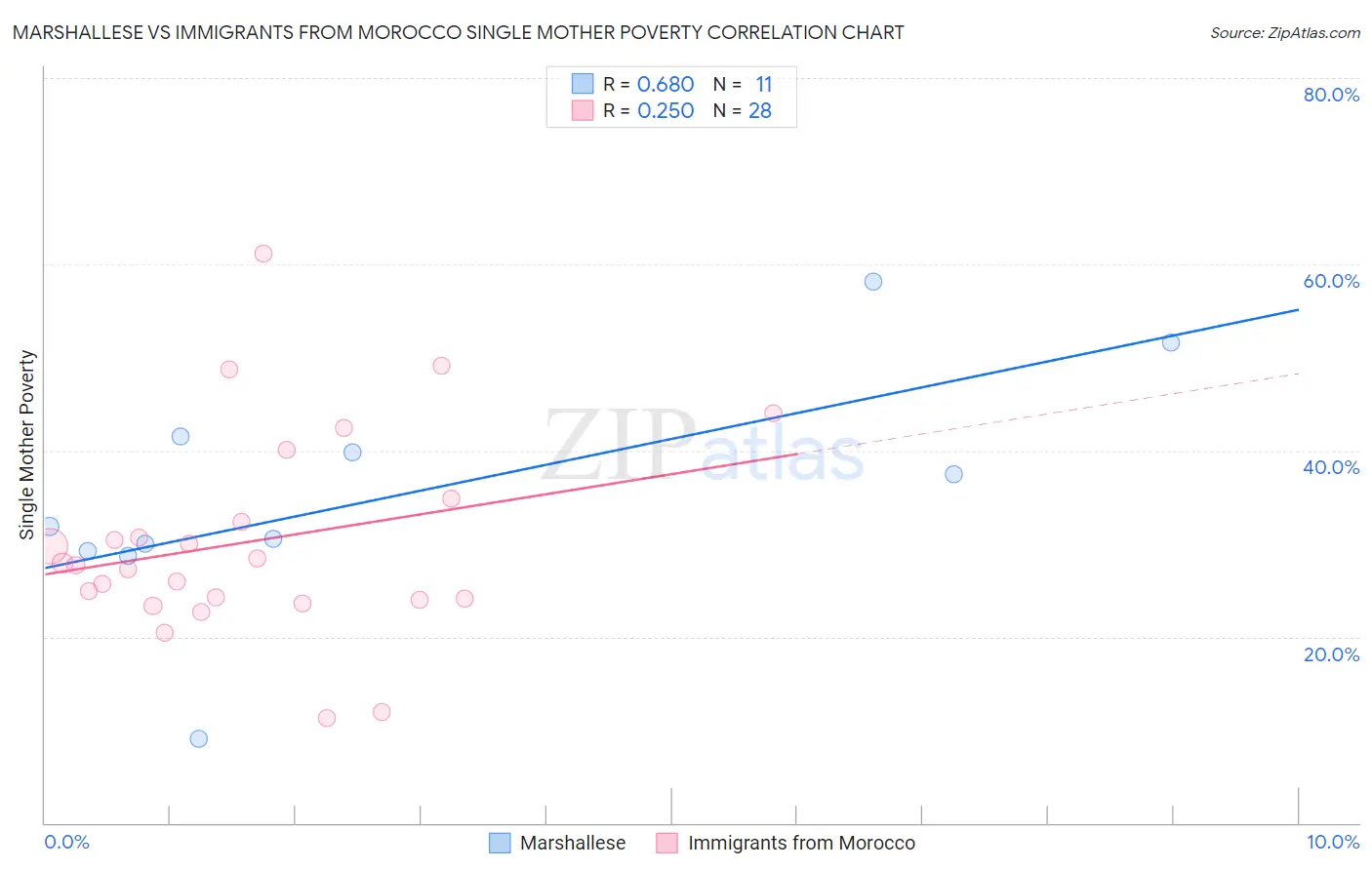 Marshallese vs Immigrants from Morocco Single Mother Poverty