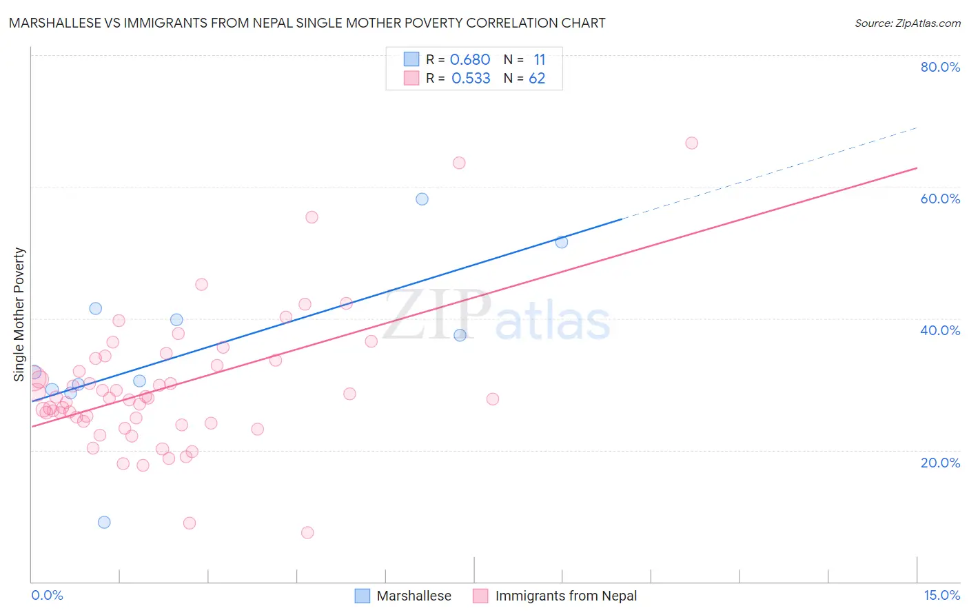 Marshallese vs Immigrants from Nepal Single Mother Poverty