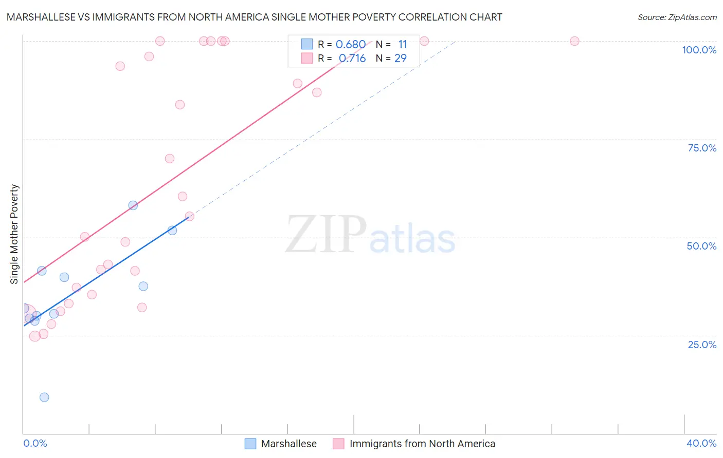 Marshallese vs Immigrants from North America Single Mother Poverty