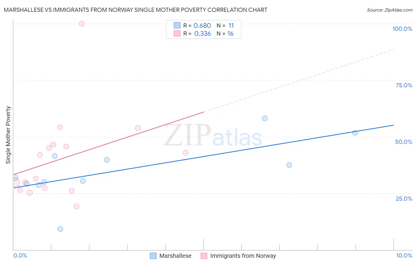 Marshallese vs Immigrants from Norway Single Mother Poverty