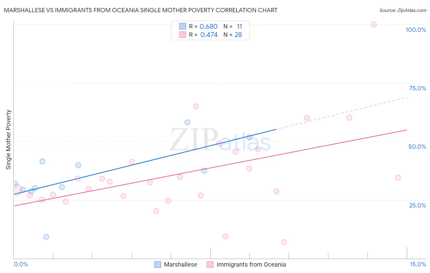 Marshallese vs Immigrants from Oceania Single Mother Poverty