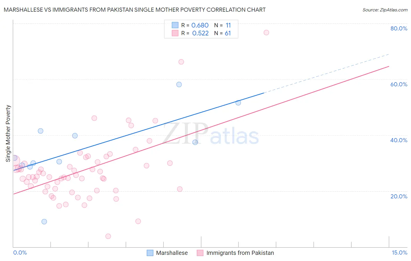 Marshallese vs Immigrants from Pakistan Single Mother Poverty