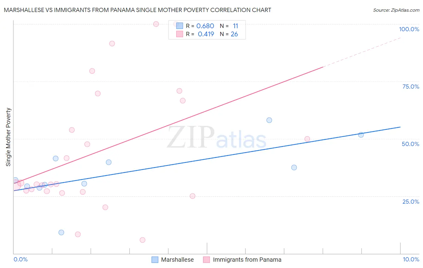 Marshallese vs Immigrants from Panama Single Mother Poverty