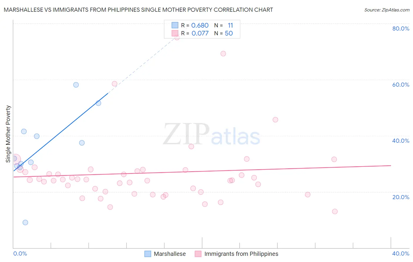Marshallese vs Immigrants from Philippines Single Mother Poverty