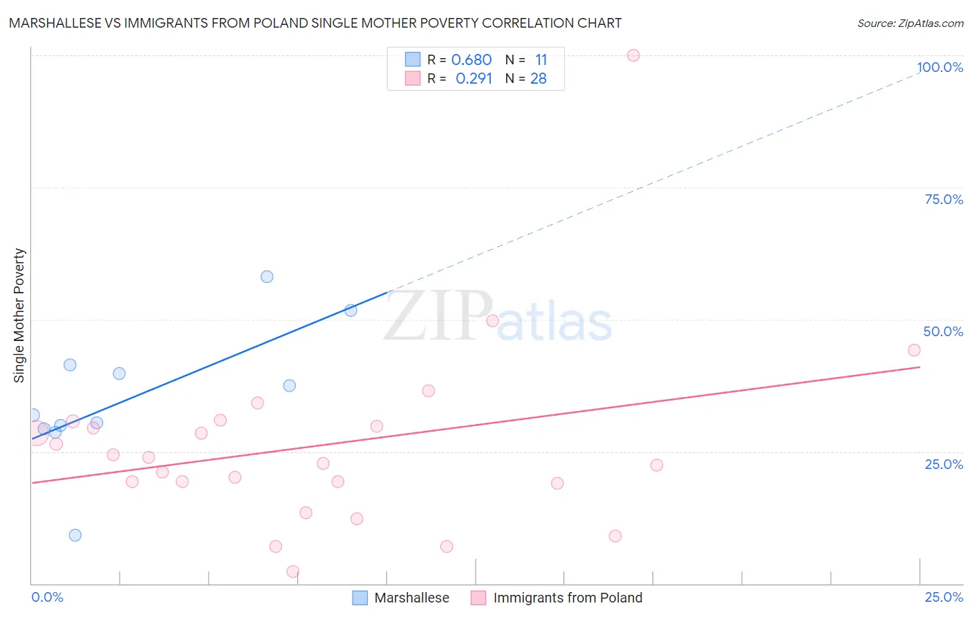 Marshallese vs Immigrants from Poland Single Mother Poverty