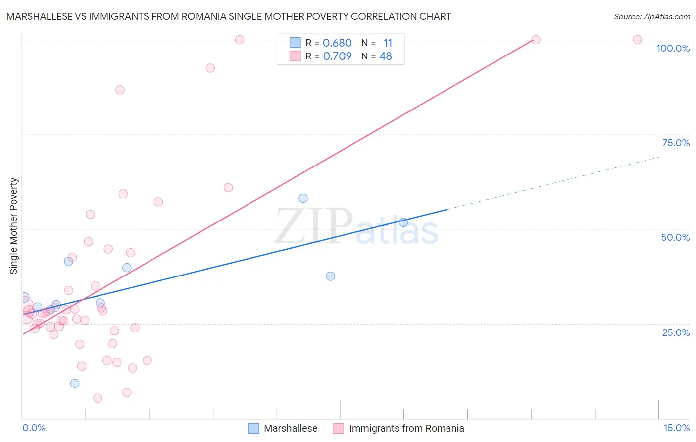 Marshallese vs Immigrants from Romania Single Mother Poverty
