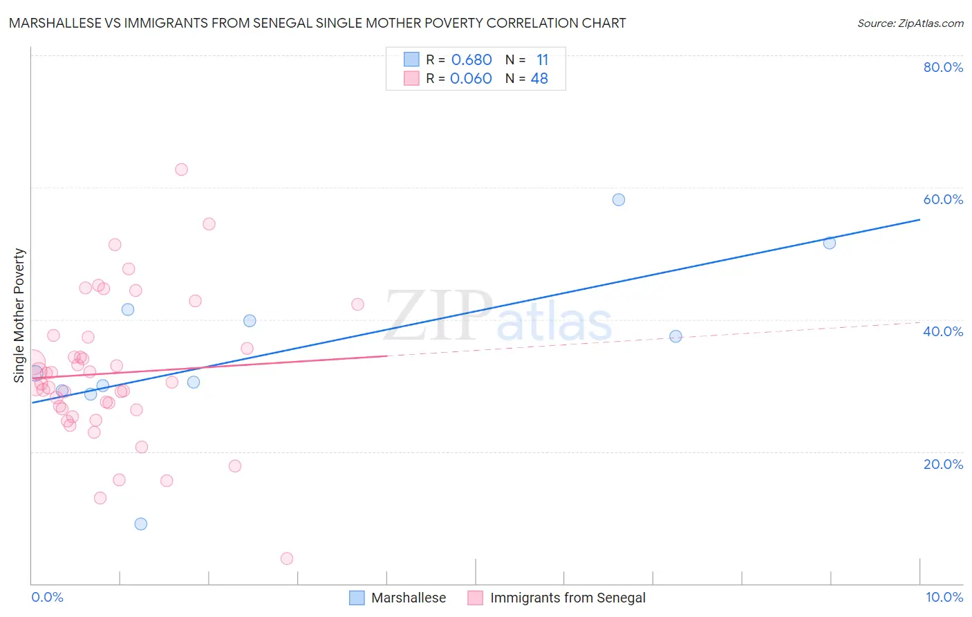 Marshallese vs Immigrants from Senegal Single Mother Poverty