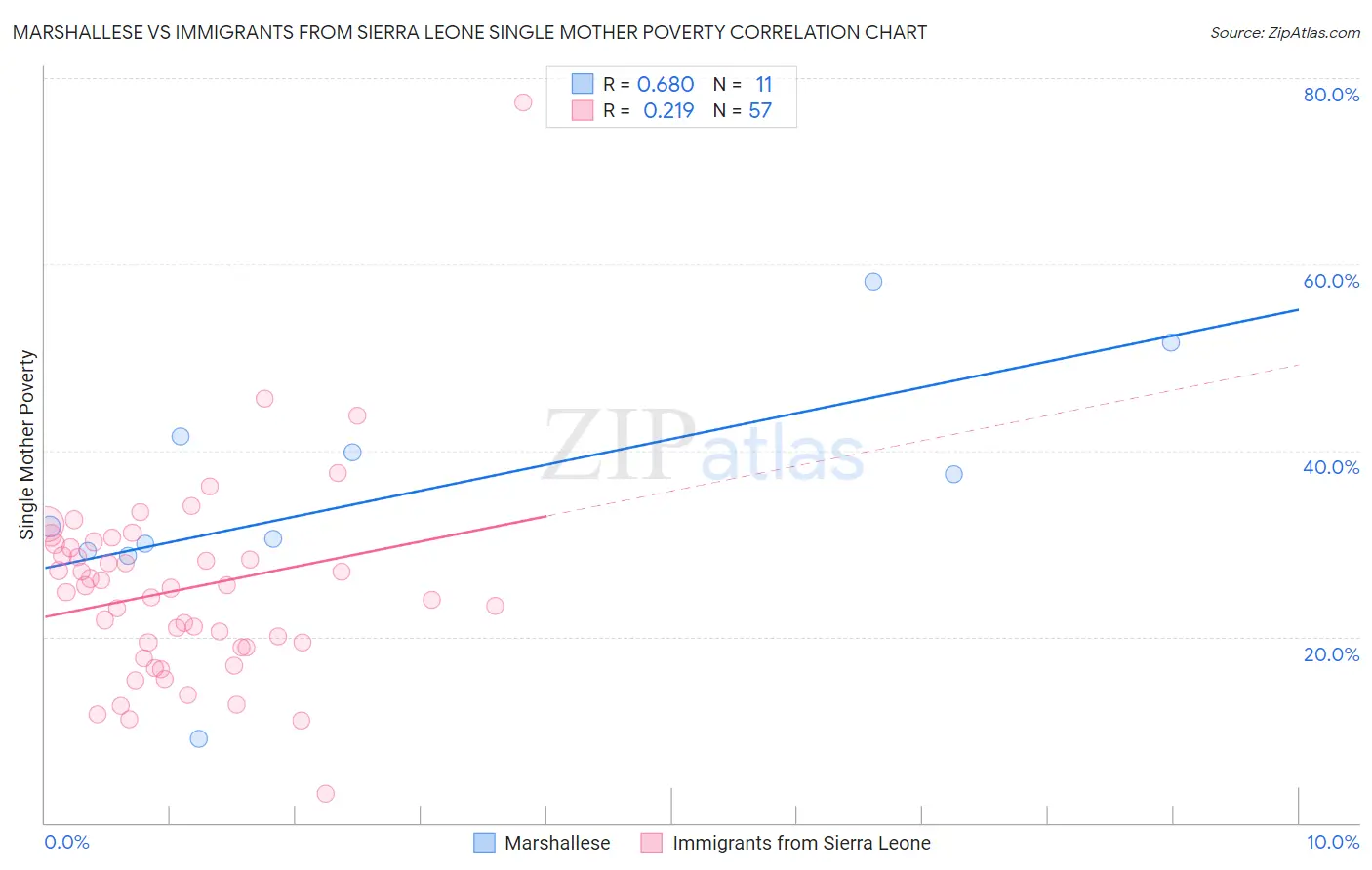 Marshallese vs Immigrants from Sierra Leone Single Mother Poverty