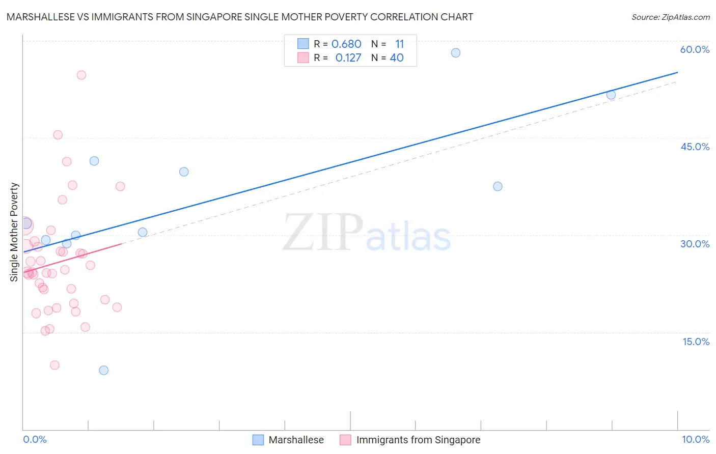 Marshallese vs Immigrants from Singapore Single Mother Poverty