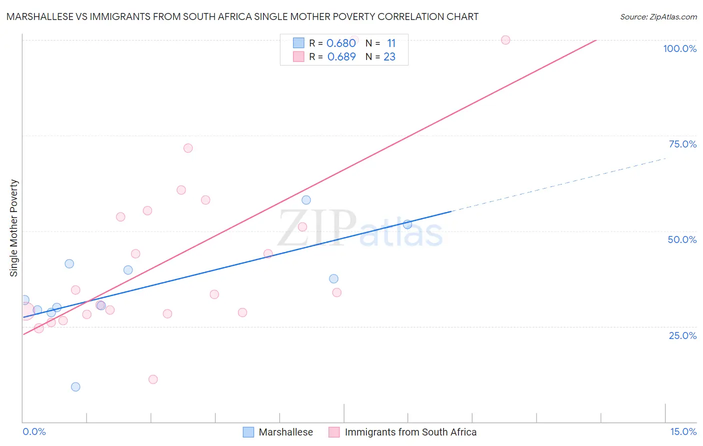 Marshallese vs Immigrants from South Africa Single Mother Poverty