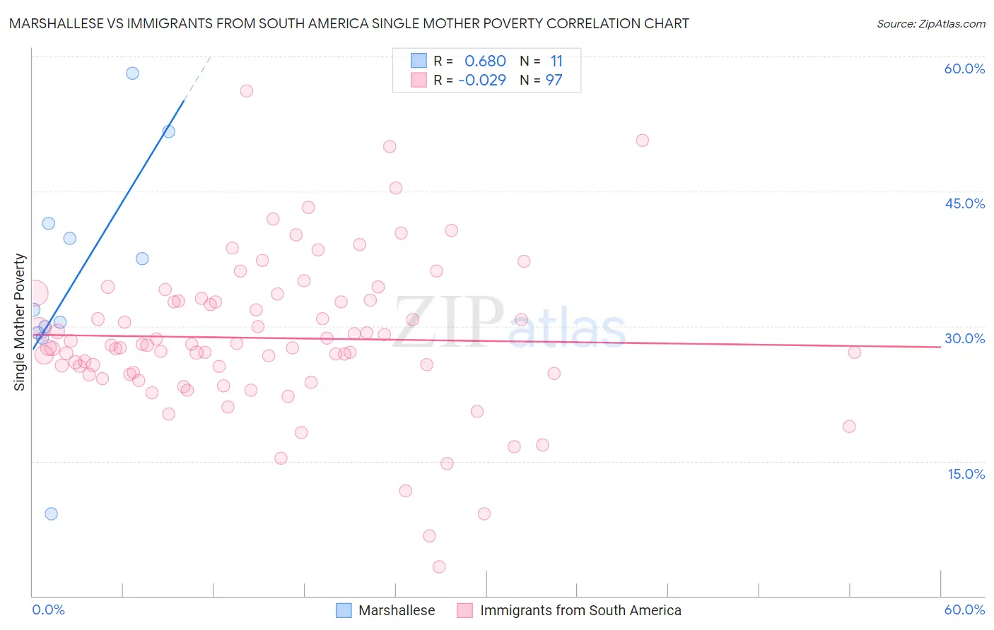 Marshallese vs Immigrants from South America Single Mother Poverty