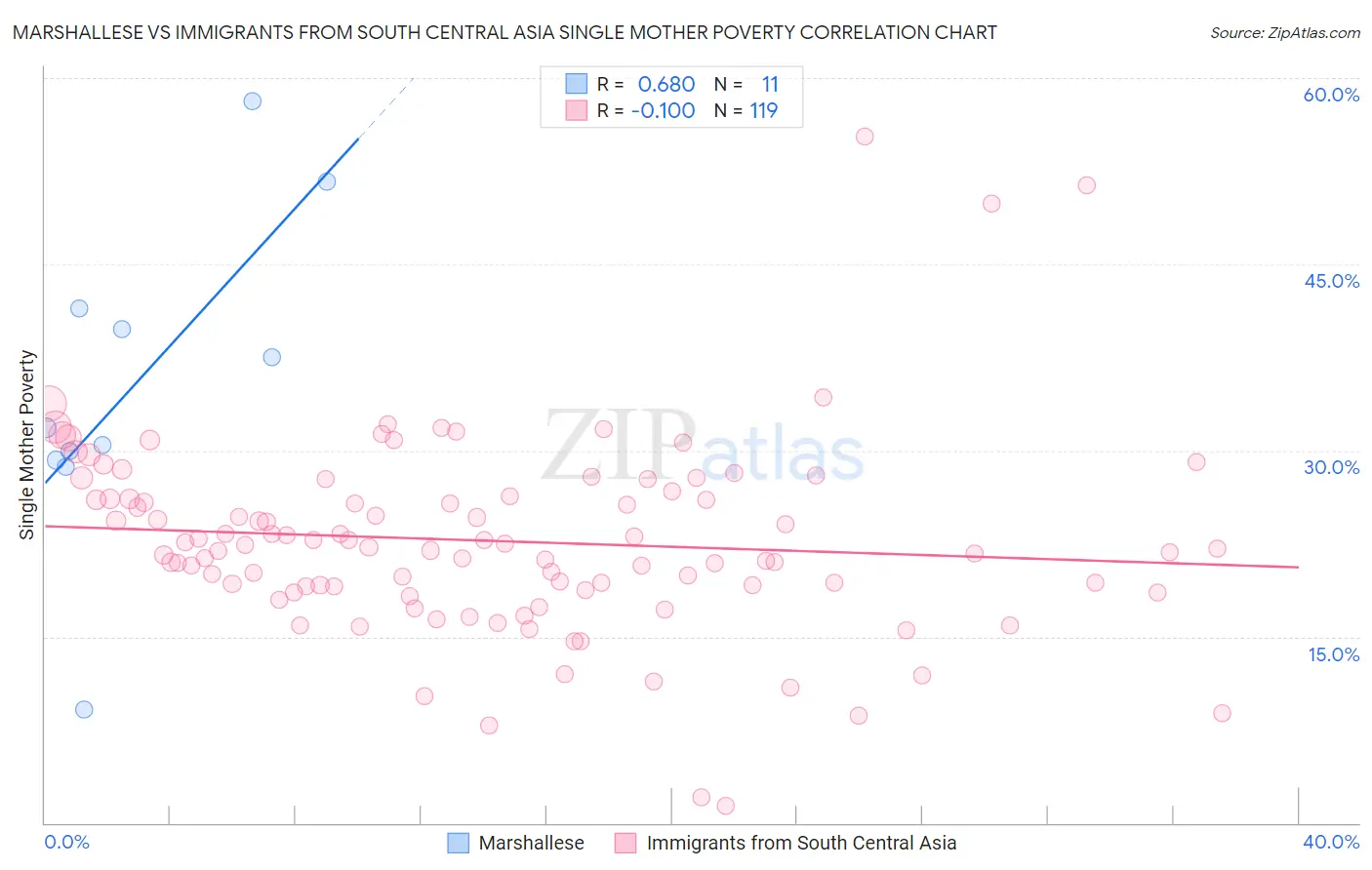 Marshallese vs Immigrants from South Central Asia Single Mother Poverty