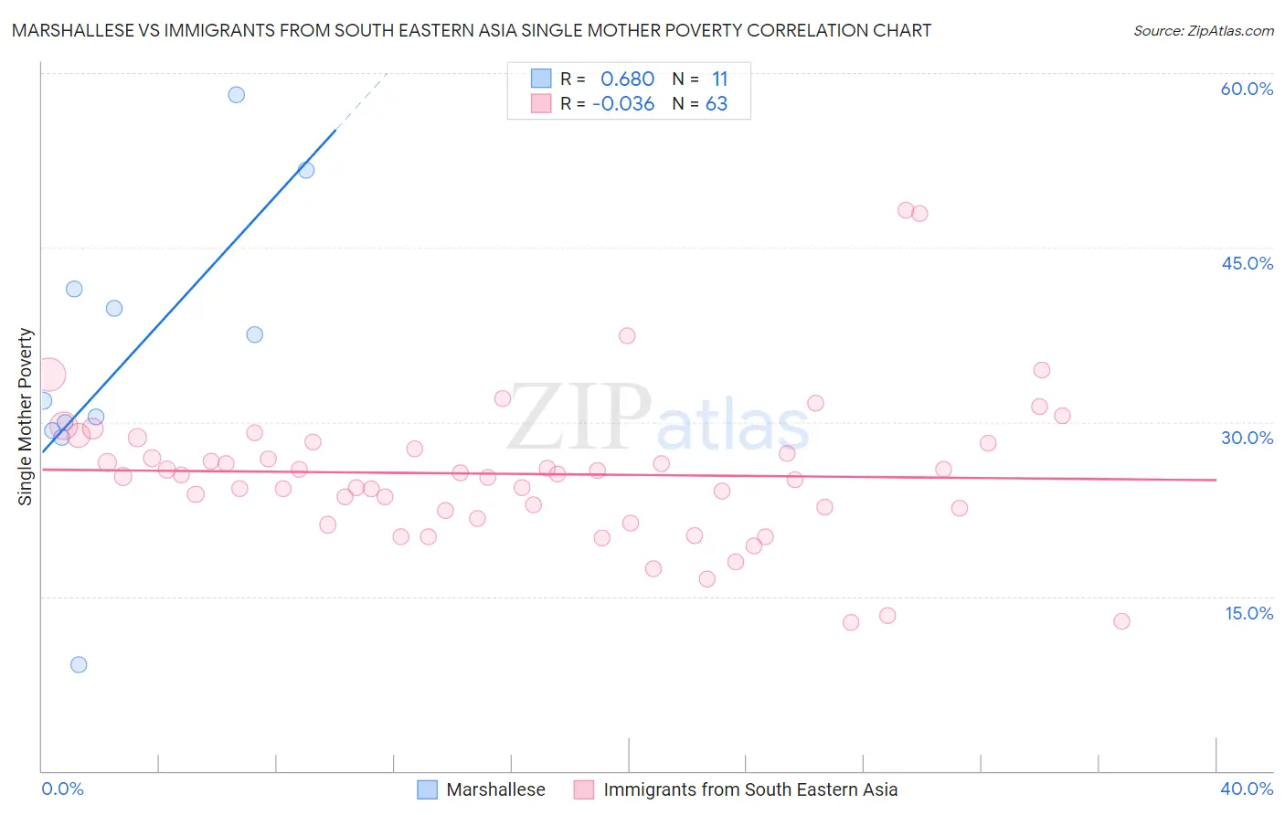 Marshallese vs Immigrants from South Eastern Asia Single Mother Poverty