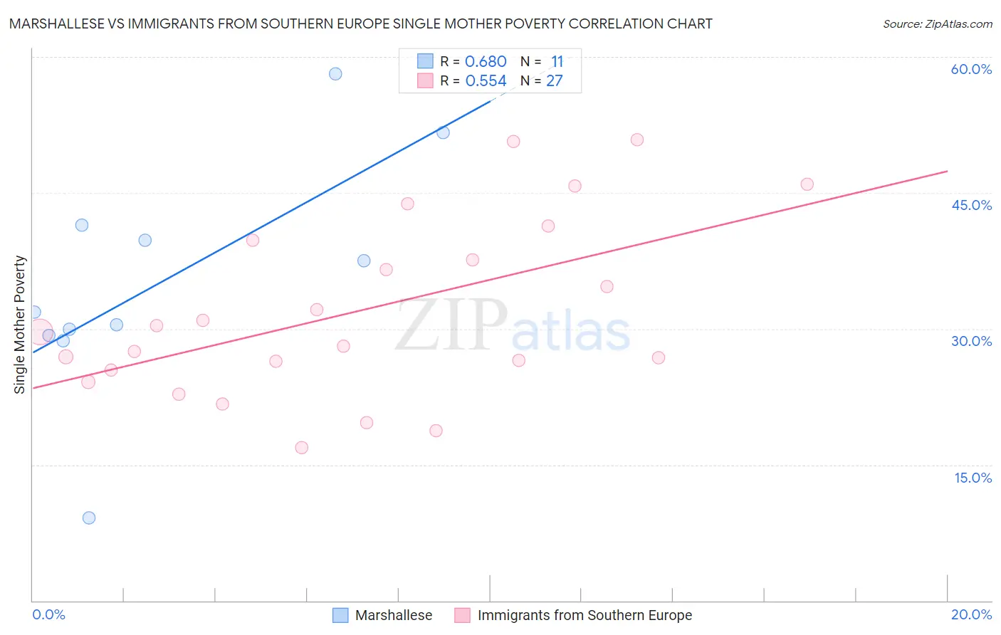 Marshallese vs Immigrants from Southern Europe Single Mother Poverty
