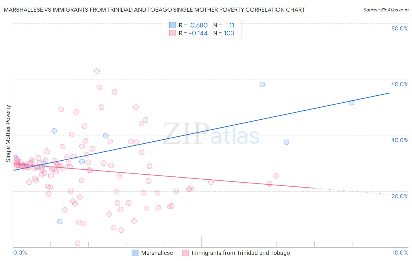 Marshallese vs Immigrants from Trinidad and Tobago Single Mother Poverty