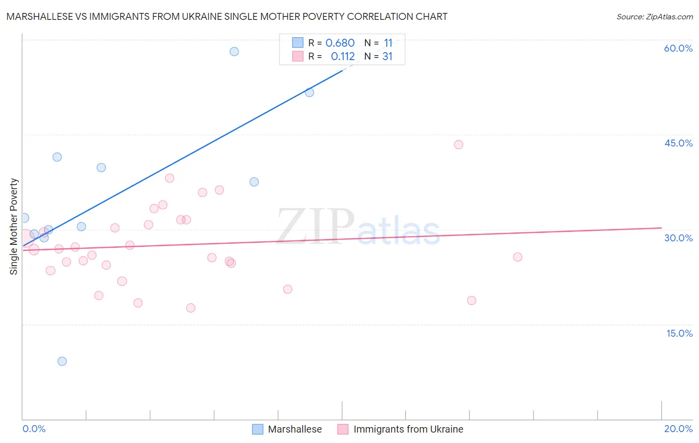 Marshallese vs Immigrants from Ukraine Single Mother Poverty