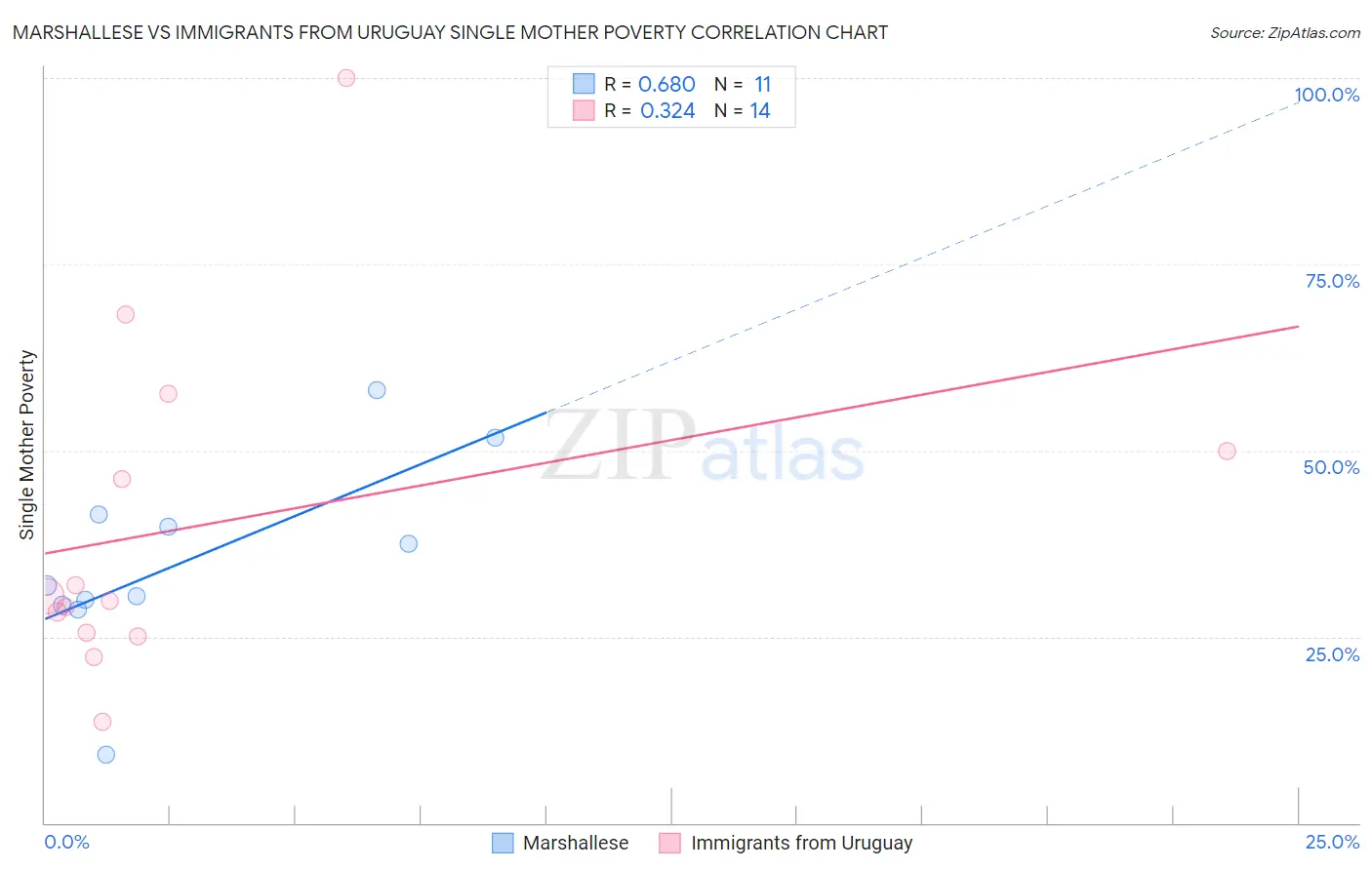 Marshallese vs Immigrants from Uruguay Single Mother Poverty