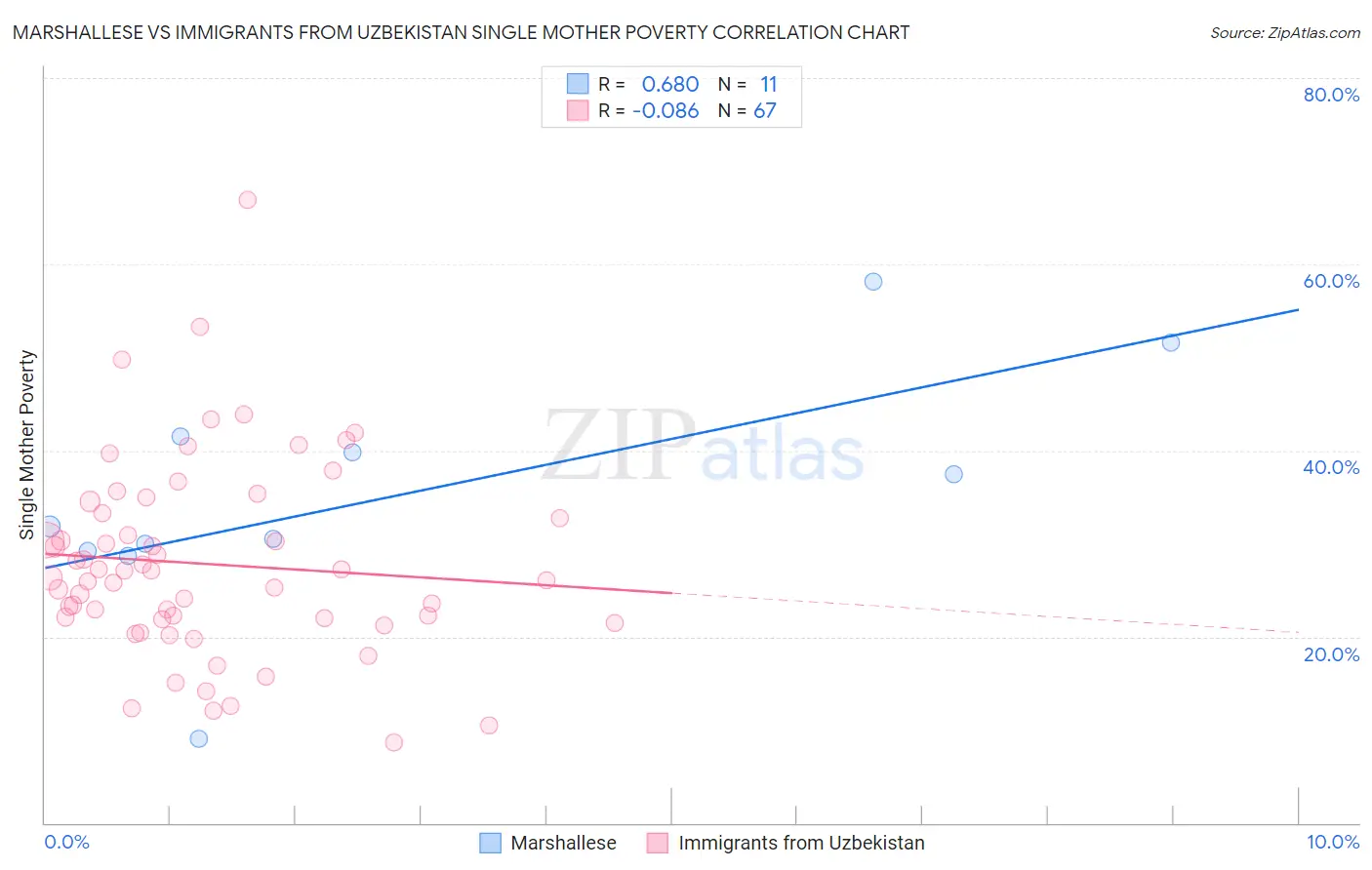 Marshallese vs Immigrants from Uzbekistan Single Mother Poverty