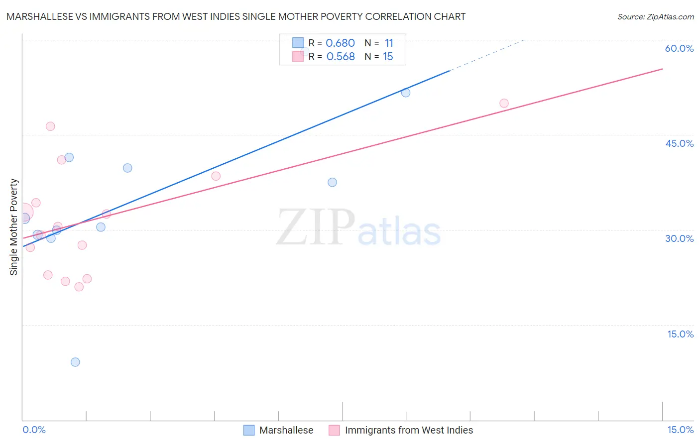 Marshallese vs Immigrants from West Indies Single Mother Poverty