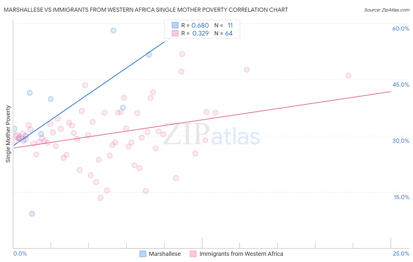 Marshallese vs Immigrants from Western Africa Single Mother Poverty