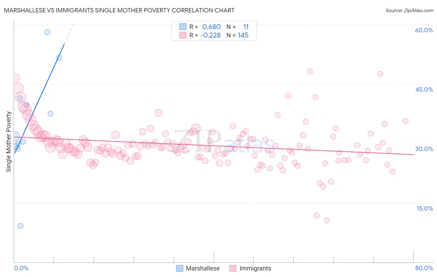 Marshallese vs Immigrants Single Mother Poverty