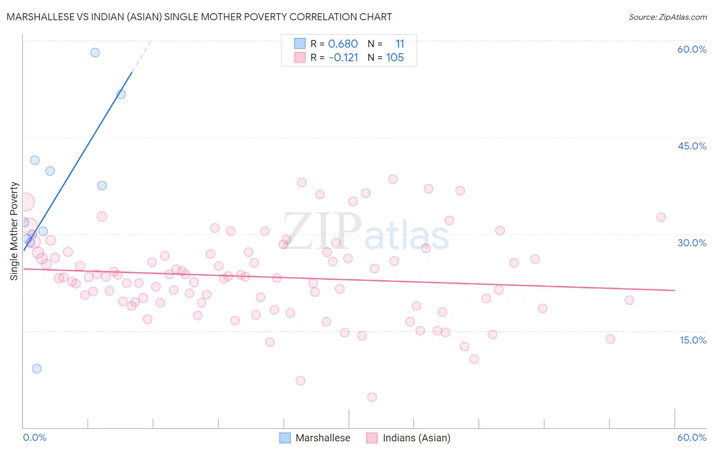Marshallese vs Indian (Asian) Single Mother Poverty
