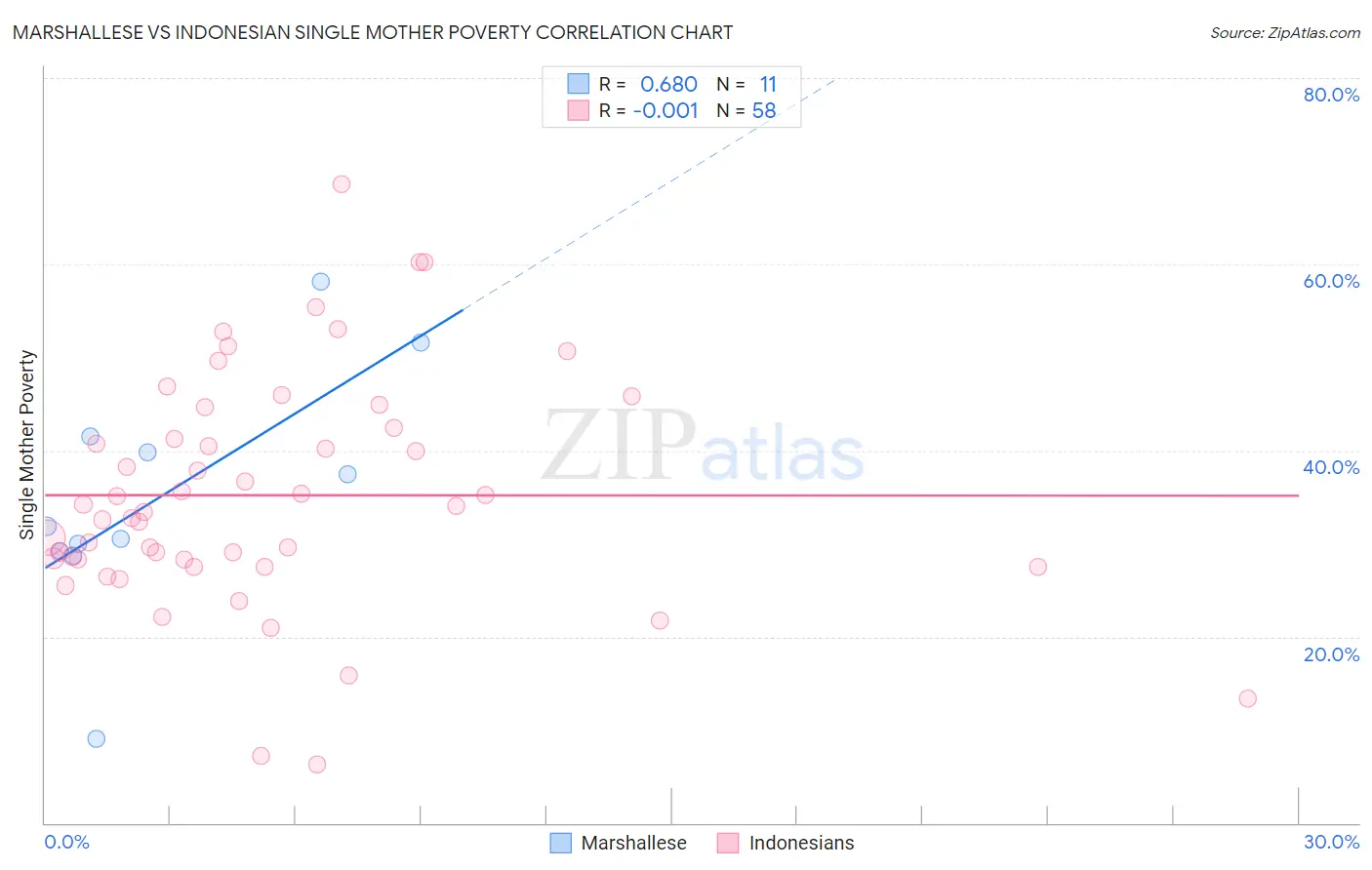 Marshallese vs Indonesian Single Mother Poverty