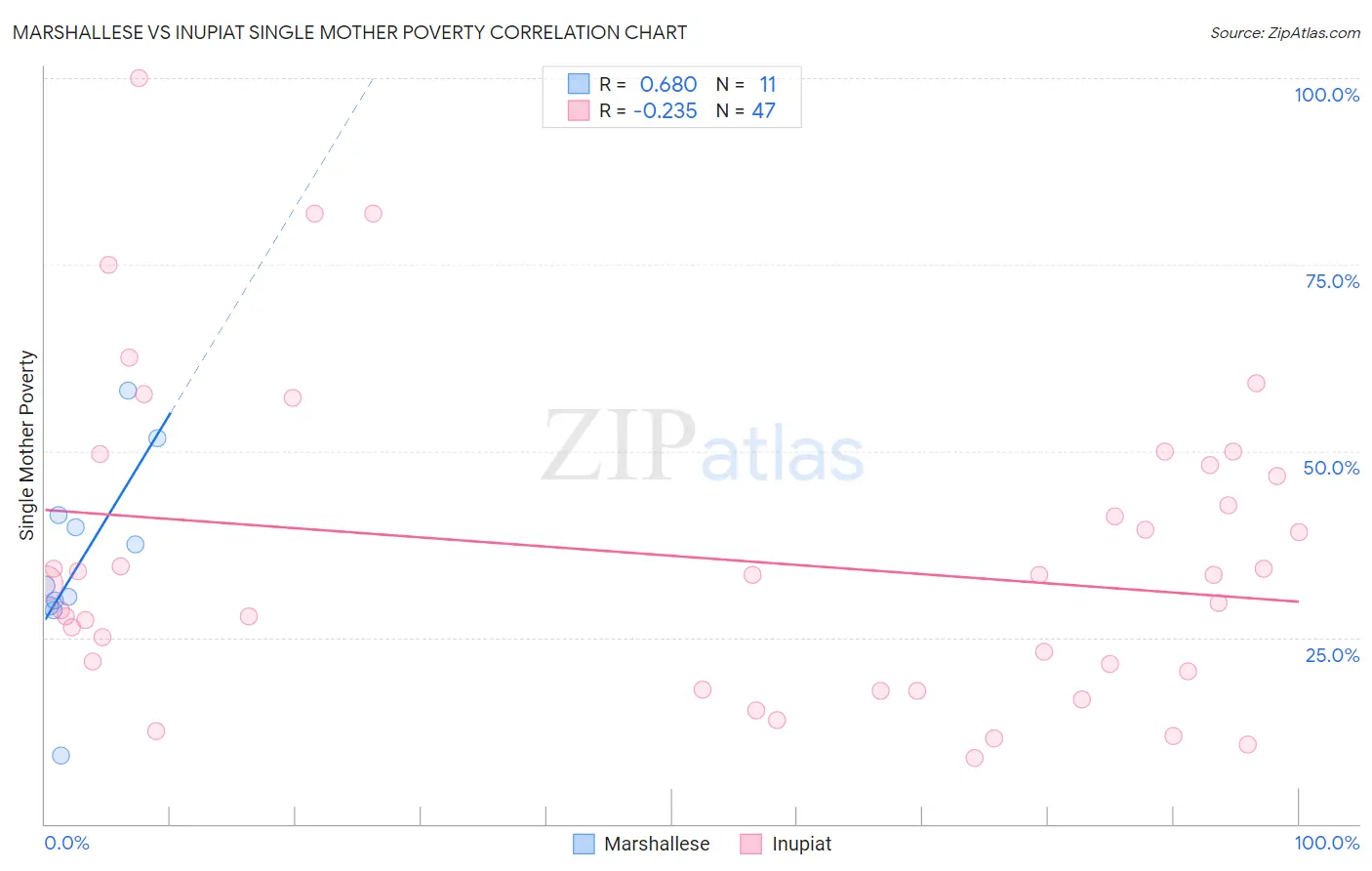 Marshallese vs Inupiat Single Mother Poverty