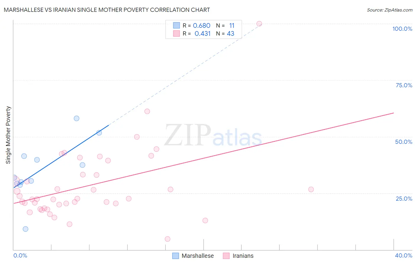 Marshallese vs Iranian Single Mother Poverty