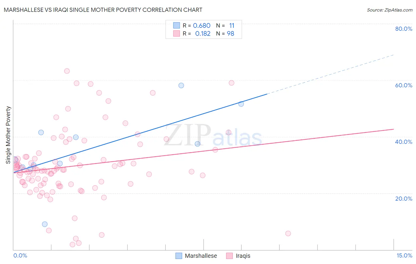 Marshallese vs Iraqi Single Mother Poverty