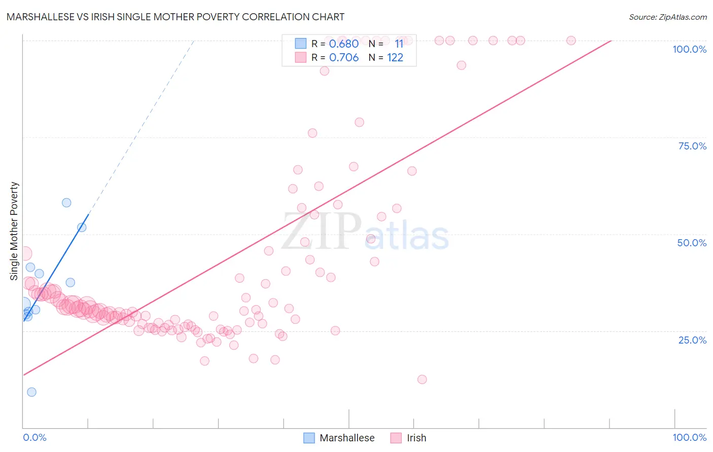 Marshallese vs Irish Single Mother Poverty