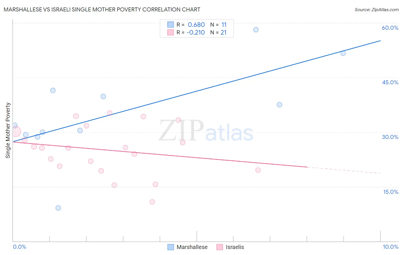 Marshallese vs Israeli Single Mother Poverty