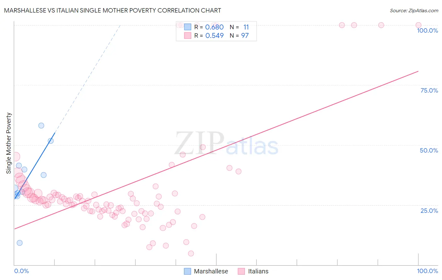 Marshallese vs Italian Single Mother Poverty