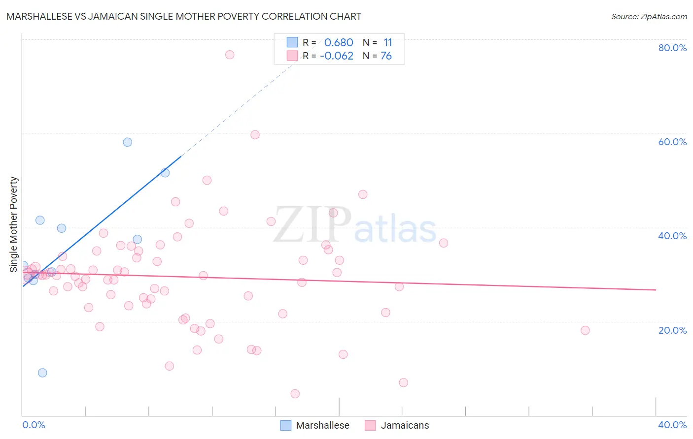Marshallese vs Jamaican Single Mother Poverty