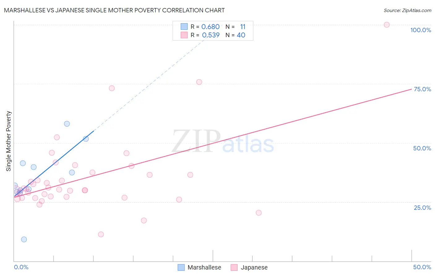 Marshallese vs Japanese Single Mother Poverty