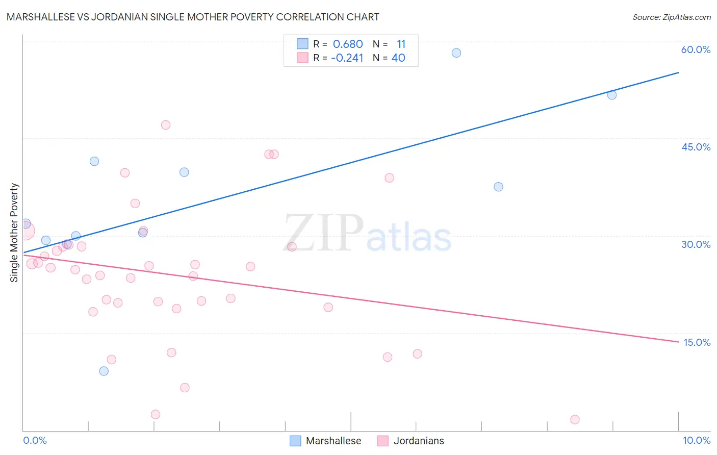 Marshallese vs Jordanian Single Mother Poverty
