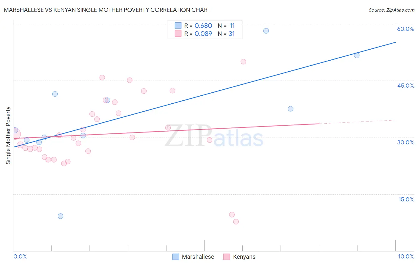 Marshallese vs Kenyan Single Mother Poverty