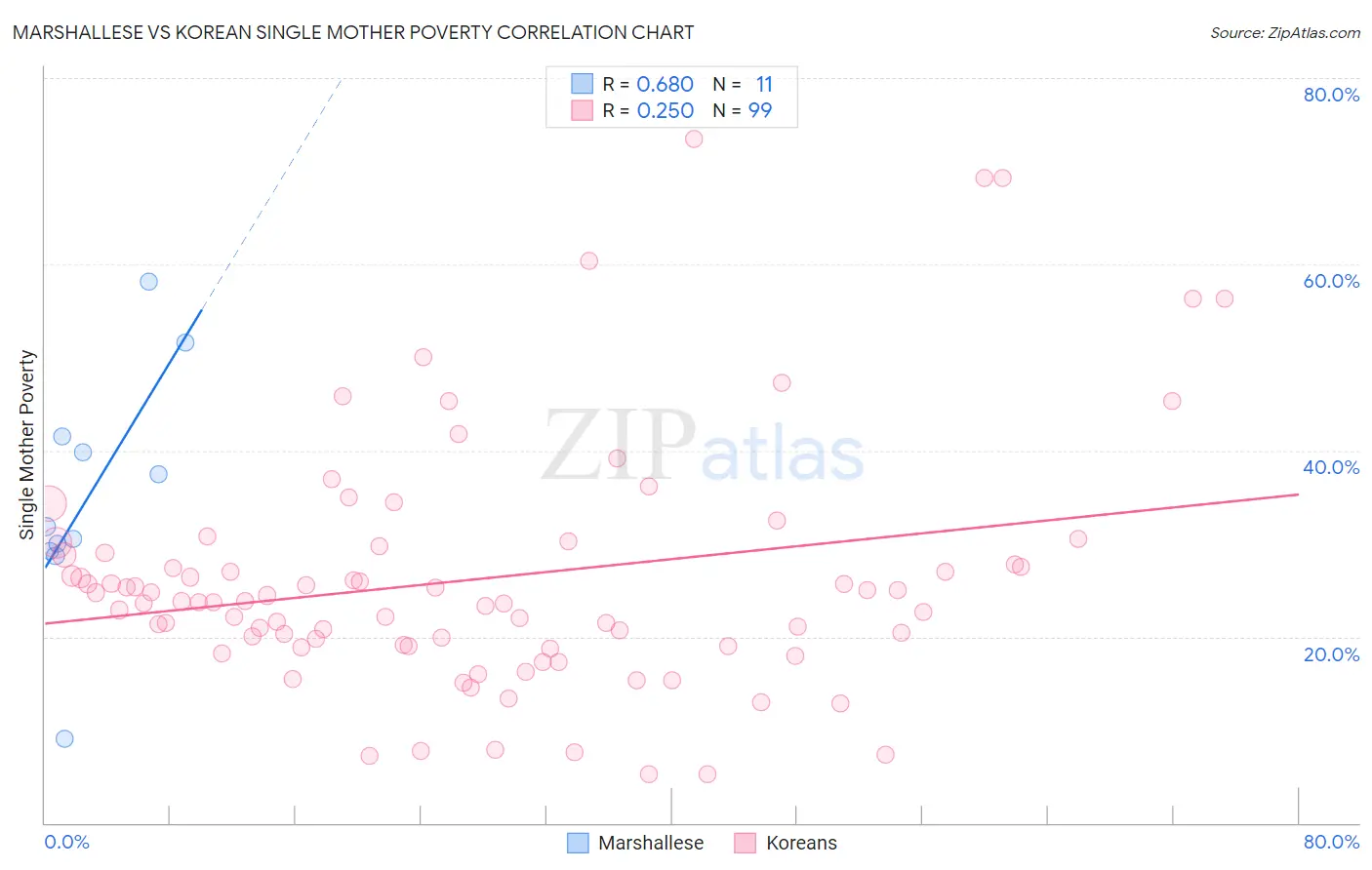 Marshallese vs Korean Single Mother Poverty