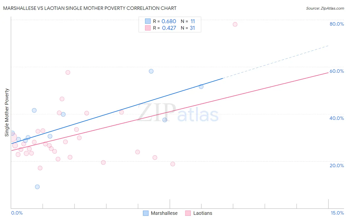 Marshallese vs Laotian Single Mother Poverty