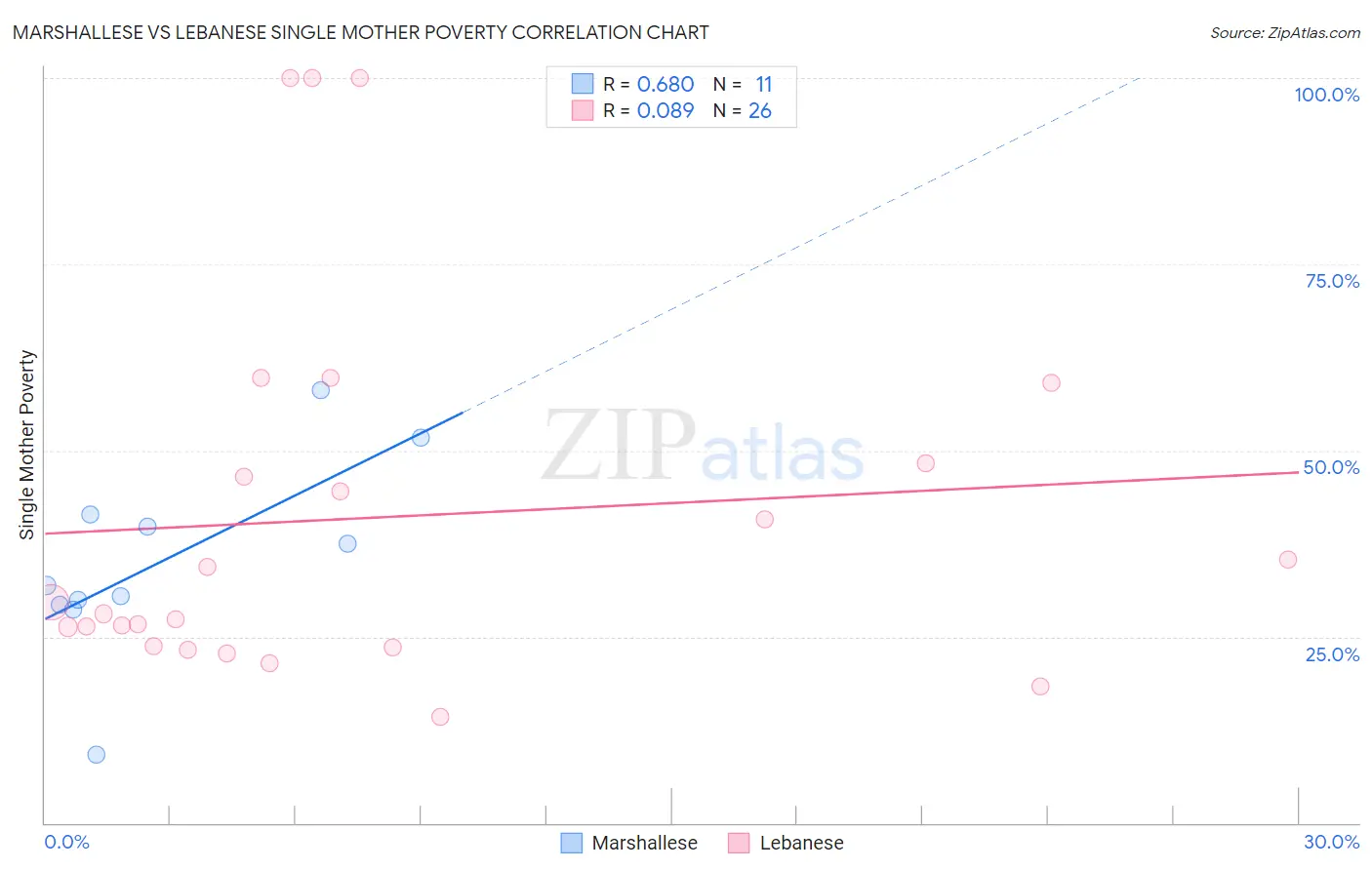 Marshallese vs Lebanese Single Mother Poverty