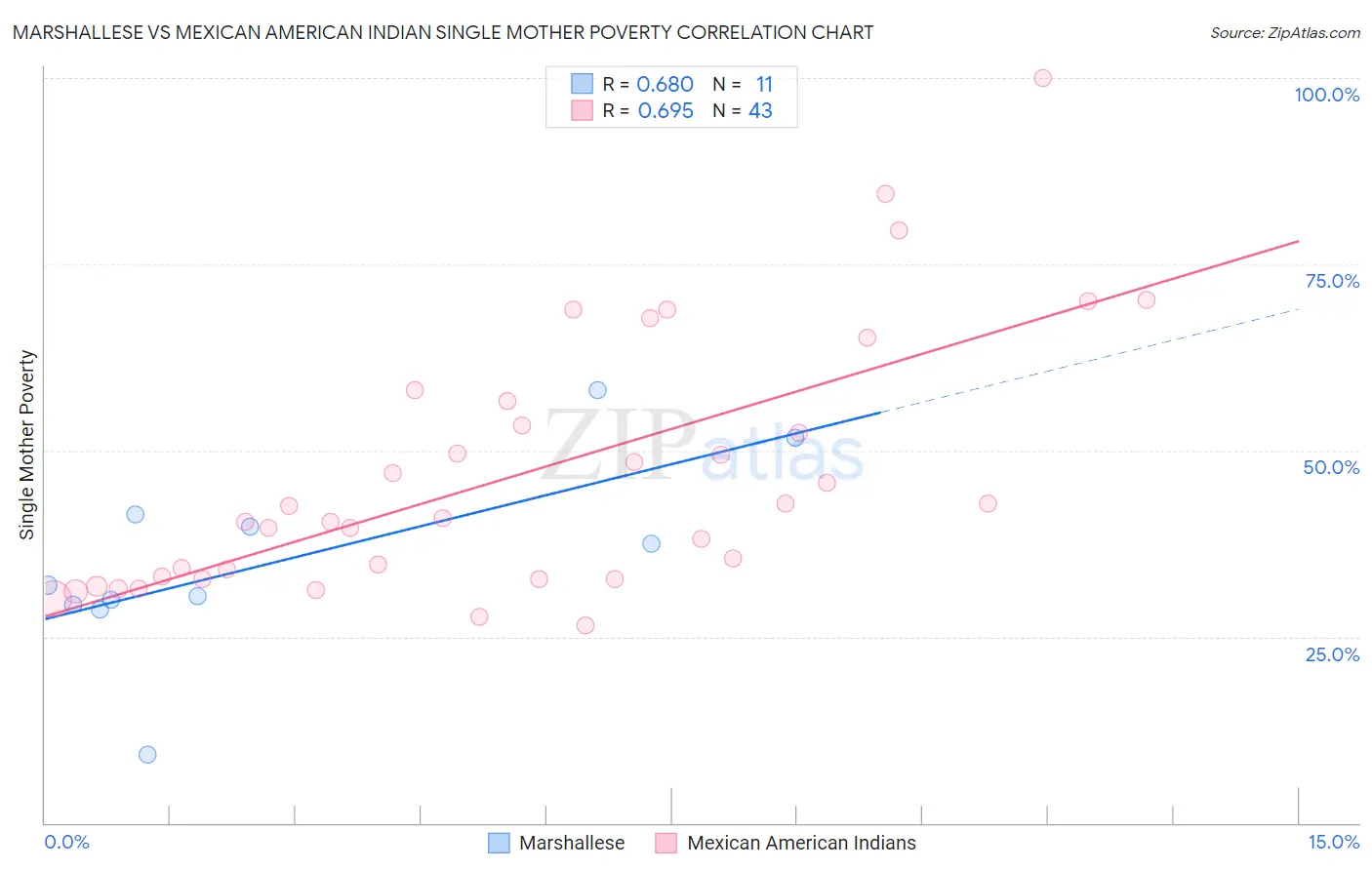 Marshallese vs Mexican American Indian Single Mother Poverty